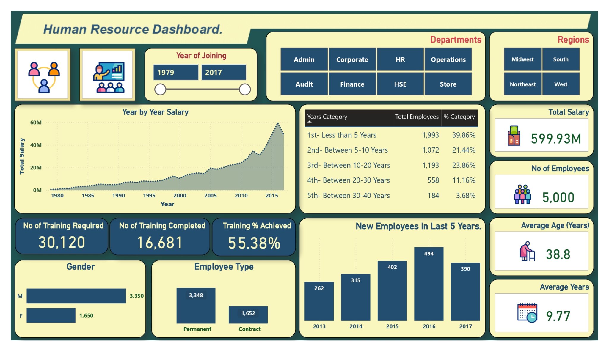 Human Resource Performance Dashboard – BizConsult International